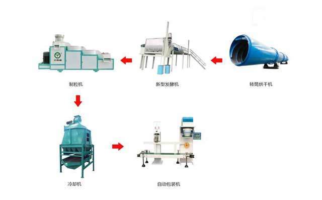 有機肥生產(chǎn)線