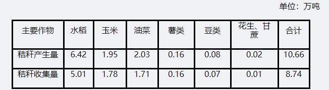 2019年統(tǒng)計(jì)范圍內(nèi)主要農(nóng)作物秸稈產(chǎn)生量及可收集量 2019年統(tǒng)計(jì)范圍內(nèi)主要農(nóng)作物秸稈產(chǎn)生量及可收集量