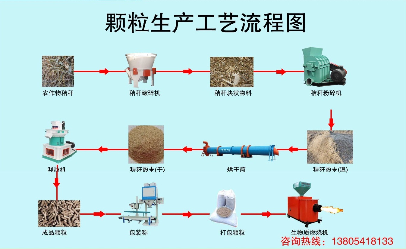 秸稈燃料顆粒機(jī)工藝流程圖