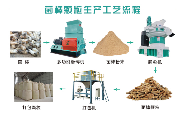 菌棒顆粒生產(chǎn)工藝流程